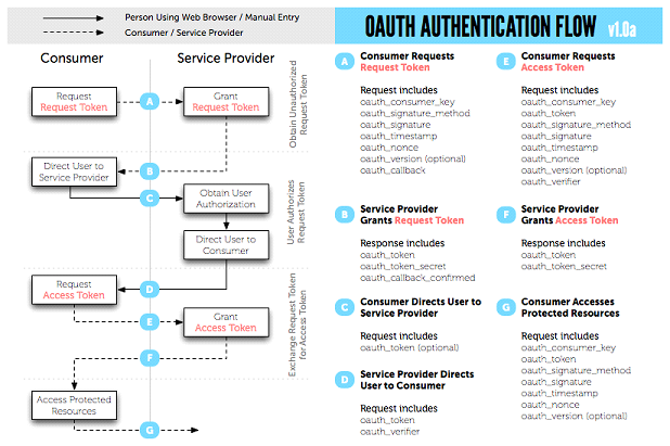 Flow diagram for 3-legged OAuth