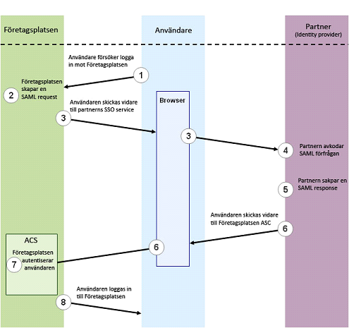 Flow diagram for Web Browser SSO Profile